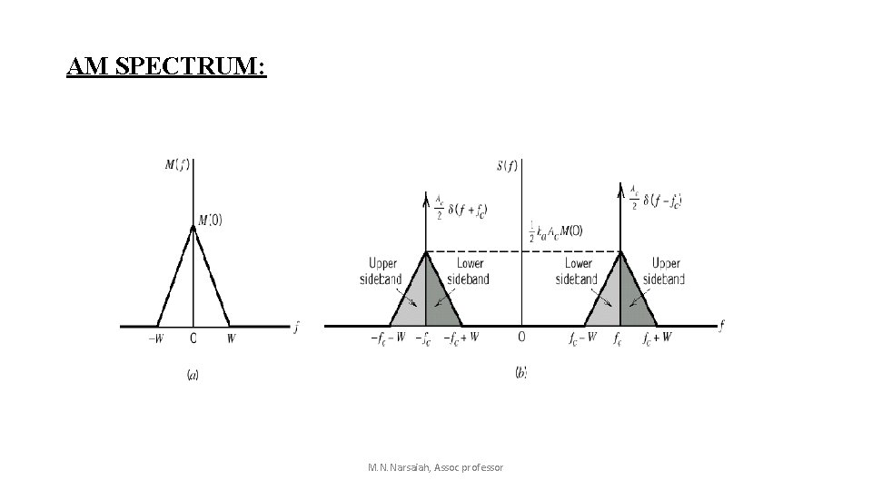 AM SPECTRUM: M. N. Narsaiah, Assoc professor AM SPECTRUM: M. N. Narsaiah, Assoc professor