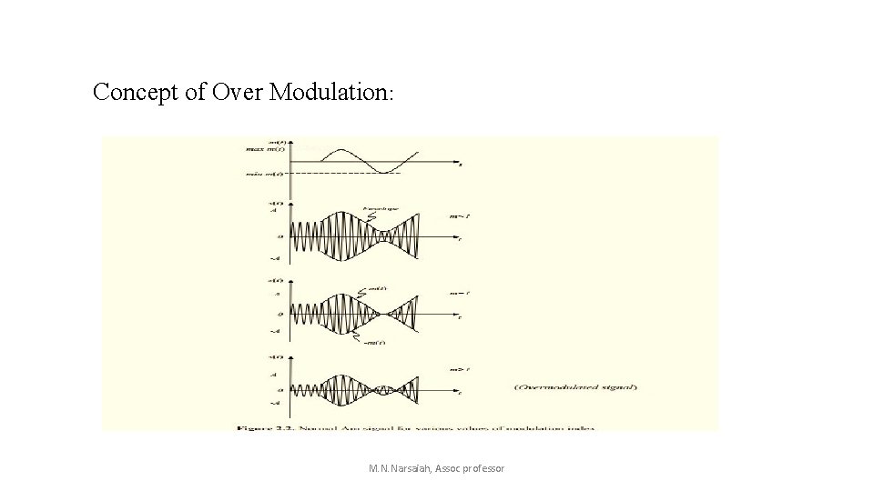 Concept of Over Modulation: M. N. Narsaiah, Assoc professor Concept of Over Modulation: M. N. Narsaiah, Assoc professor