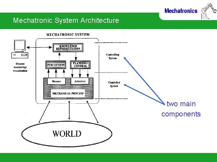 Mechatronic System Architecture two main components 