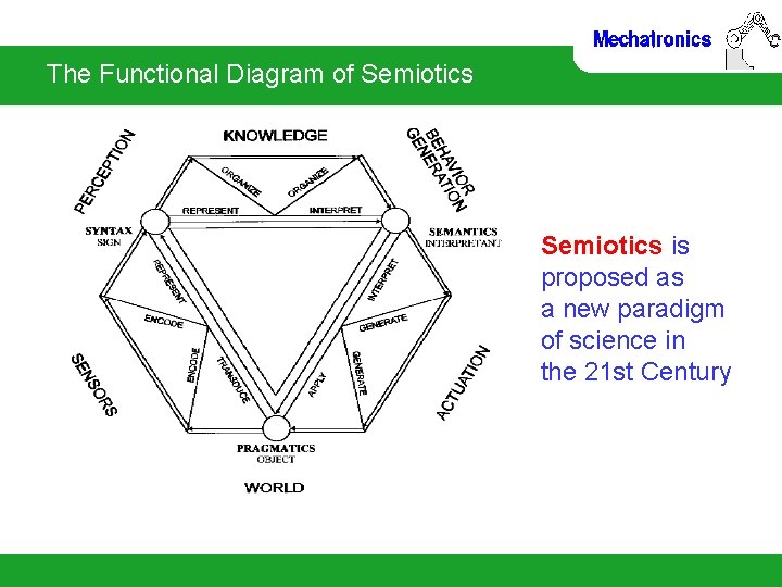 The Functional Diagram of Semiotics is proposed as a new paradigm of science in