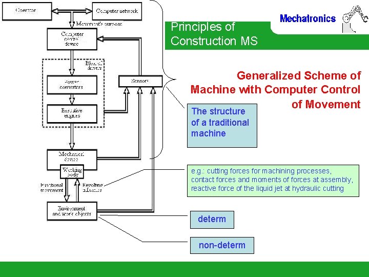 Principles of Construction MS Generalized Scheme of Machine with Computer Control of Movement The