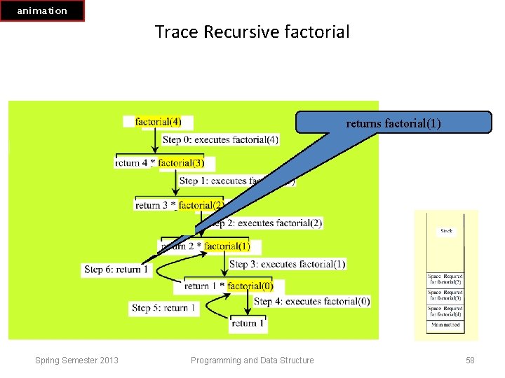 animation Trace Recursive factorial returns factorial(1) Spring Semester 2013 Programming and Data Structure 58