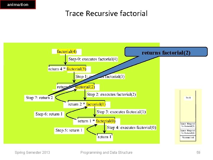 animation Trace Recursive factorial returns factorial(2) Spring Semester 2013 Programming and Data Structure 59