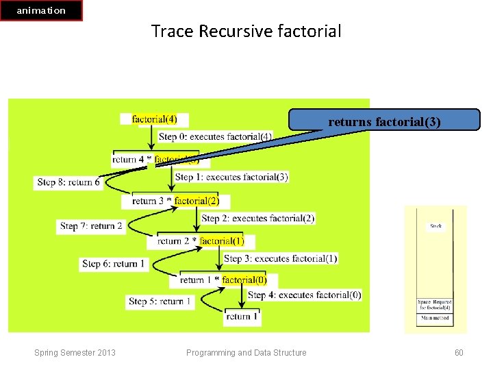 animation Trace Recursive factorial returns factorial(3) Spring Semester 2013 Programming and Data Structure 60