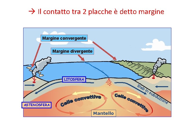  Il contatto tra 2 placche è detto margine Margine convergente Margine divergente LITOSFERA