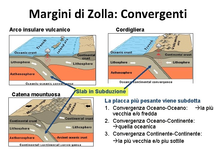 Margini di Zolla: Convergenti Arco insulare vulcanico Catena mountuosa Cordigliera Slab in Subduzione La