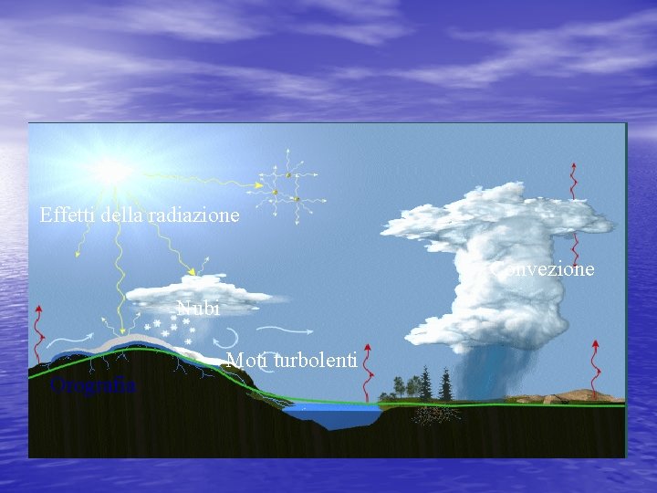 Effetti della radiazione Convezione Nubi Moti turbolenti Orografia 