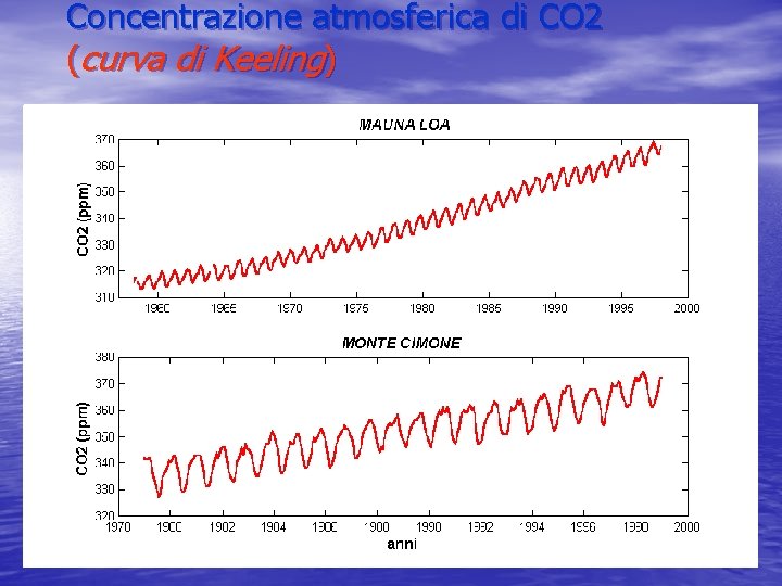 Concentrazione atmosferica di CO 2 (curva di Keeling) 