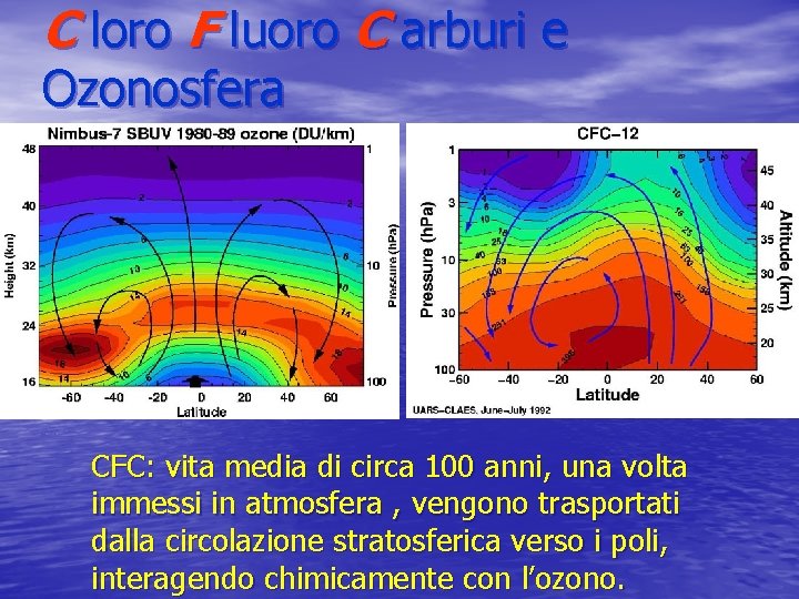 C loro F luoro C arburi e Ozonosfera CFC: vita media di circa 100