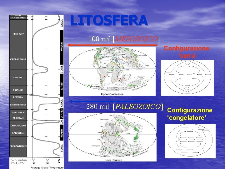 LITOSFERA 100 mil. [MESOZOICO] Configurazione ‘serra’ 280 mil [PALEOZOICO] Configurazione ‘congelatore’ 