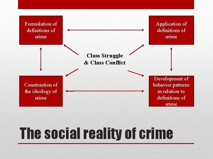 Formulation of definitions of crime Application of definitions of crime Class Struggle & Class