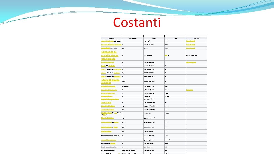 Costanti Grandezza Simbolo usuale Valore unità legge fisica Velocità della luce nel vuoto c