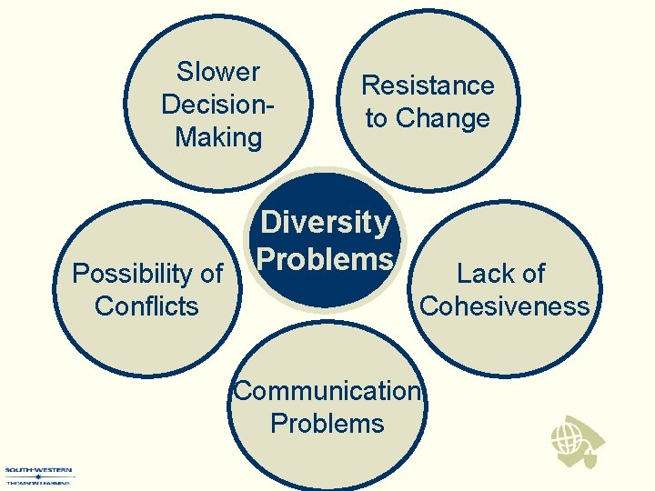 Slower Decision. Making Possibility of Conflicts Resistance to Change Diversity Problems Lack of Cohesiveness