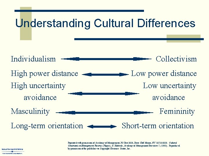 Understanding Cultural Differences Individualism Collectivism High power distance High uncertainty avoidance Low power distance