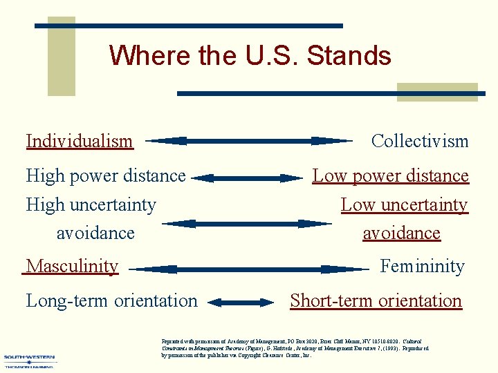 Where the U. S. Stands Individualism Collectivism High power distance High uncertainty avoidance Low