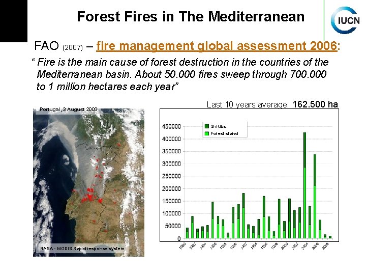 Forest Fires in The Mediterranean FAO (2007) – fire management global assessment 2006: “