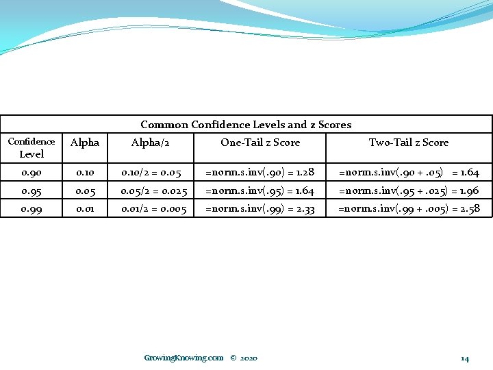 Common Confidence Levels and z Scores Confidence Level Alpha/2 One-Tail z Score Two-Tail z