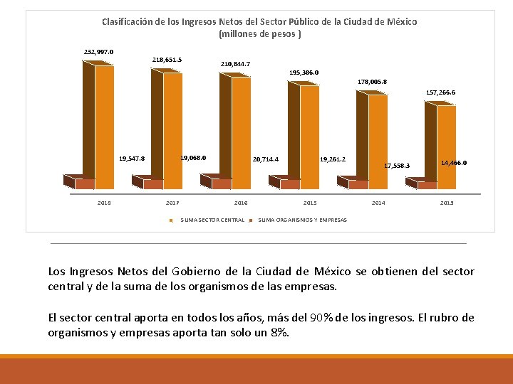 Clasificación de los Ingresos Netos del Sector Público de la Ciudad de México (millones