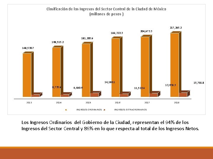 Clasificación de los Ingresos del Sector Central de la Ciudad de México (millones de