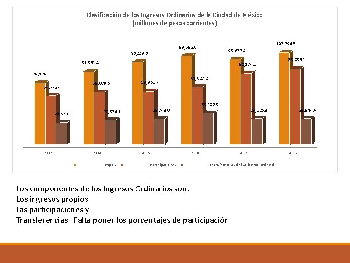 Clasificación de los Ingresos Ordinarios de la Ciudad de México (millones de pesos corrientes)