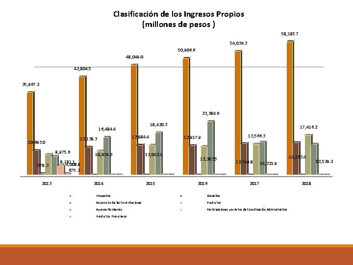Clasificación de los Ingresos Propios (millones de pesos ) 58, 185. 7 54, 034.