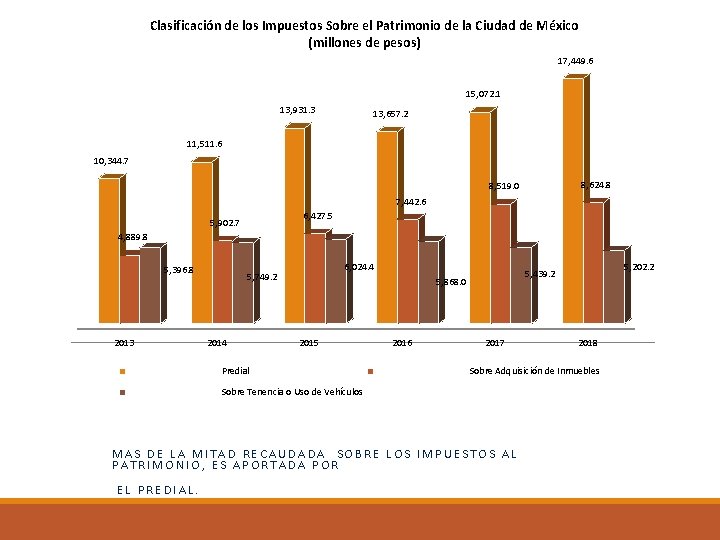 Clasificación de los Impuestos Sobre el Patrimonio de la Ciudad de México (millones de