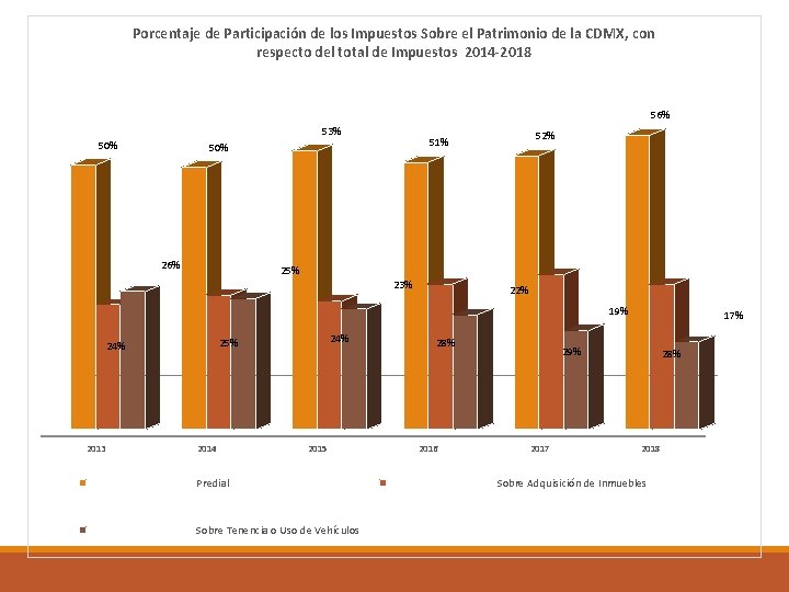 Porcentaje de Participación de los Impuestos Sobre el Patrimonio de la CDMX, con respecto