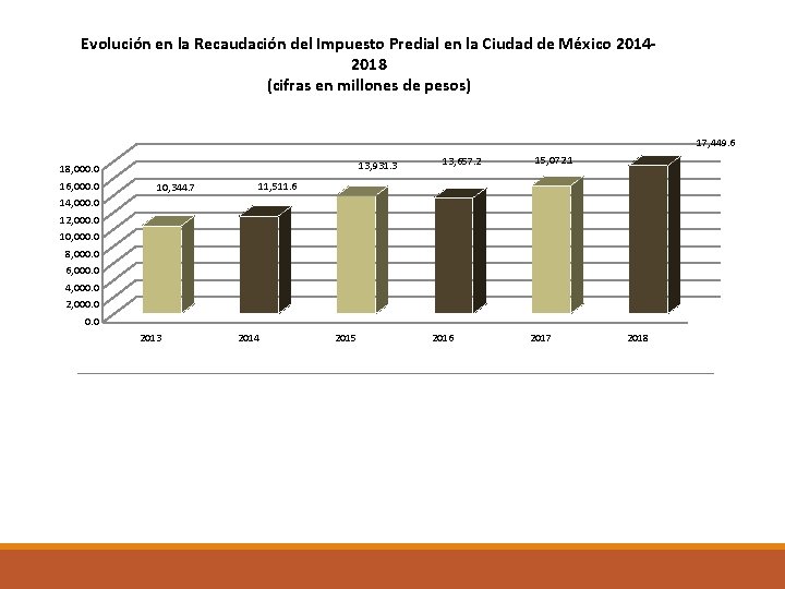 Evolución en la Recaudación del Impuesto Predial en la Ciudad de México 20142018 (cifras