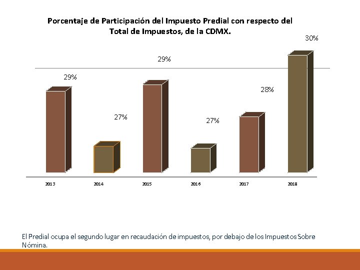 Porcentaje de Participación del Impuesto Predial con respecto del Total de Impuestos, de la