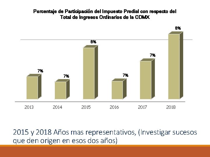 Porcentaje de Participación del Impuesto Predial con respecto del Total de Ingresos Ordinarios de