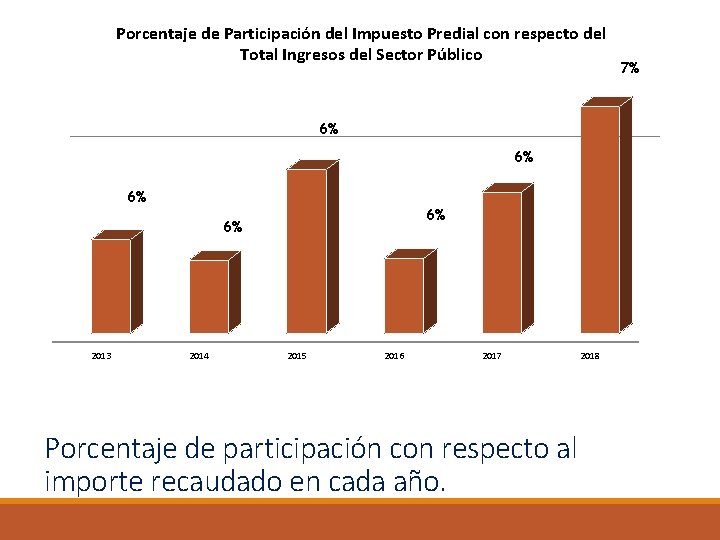 Porcentaje de Participación del Impuesto Predial con respecto del Total Ingresos del Sector Público