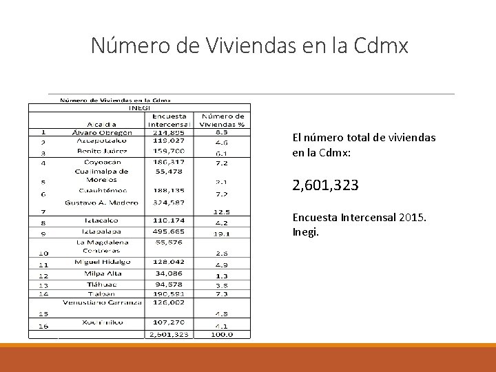 Número de Viviendas en la Cdmx El número total de viviendas en la Cdmx: