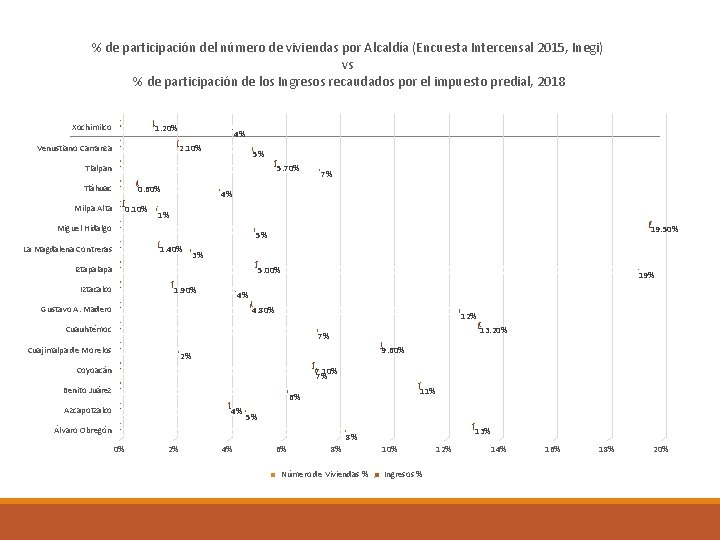 % de participación del número de viviendas por Alcaldía (Encuesta Intercensal 2015, Inegi) vs