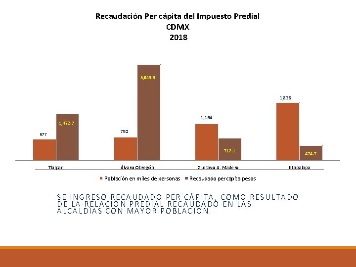 Recaudación Per cápita del Impuesto Predial CDMX 2018 3, 023. 3 1, 828 1,