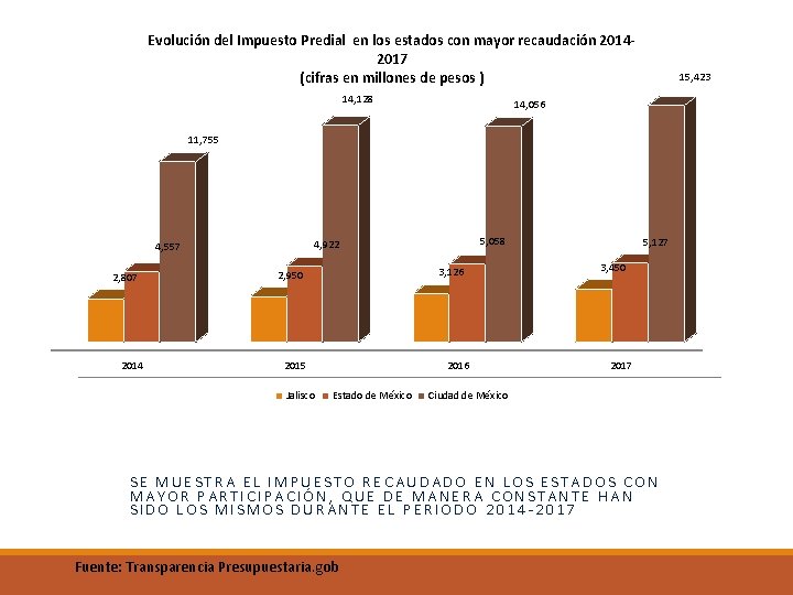 Evolución del Impuesto Predial en los estados con mayor recaudación 20142017 (cifras en millones