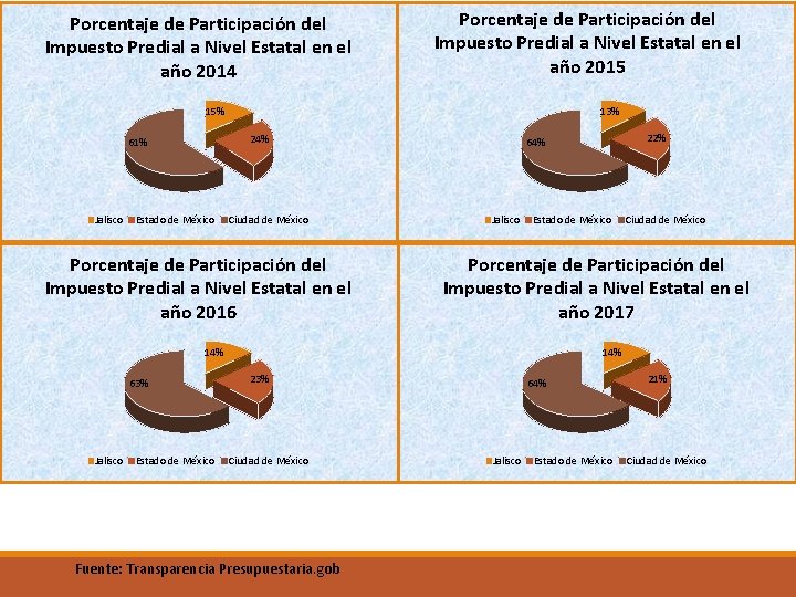 Porcentaje de Participación del Impuesto Predial a Nivel Estatal en el año 2014 Porcentaje