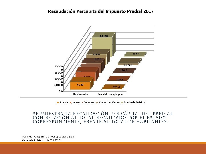 Recaudación Percapita del Impuesto Predial 2017 16, 188 316. 7 8, 919 8, 113