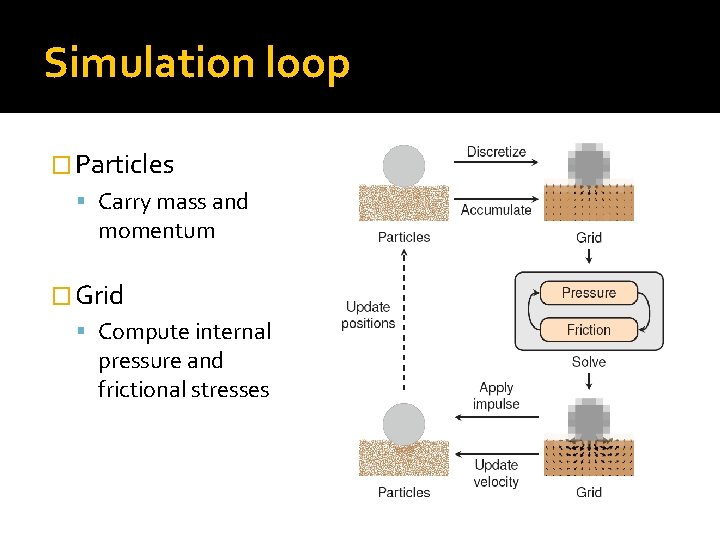 Simulation loop � Particles Carry mass and momentum � Grid Compute internal pressure and