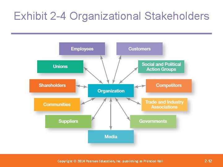 Exhibit 2 -4 Organizational Stakeholders Copyright 2012 Pearson Education, Copyright © 2014 Pearson©Education, Inc.