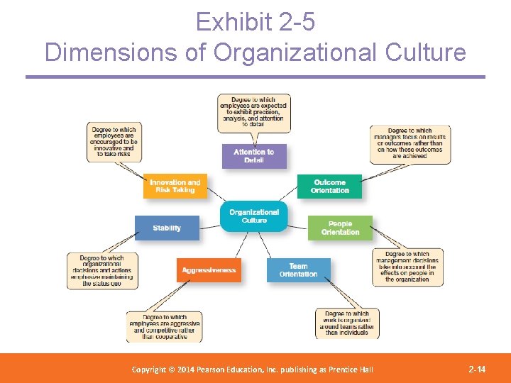 Exhibit 2 -5 Dimensions of Organizational Culture Copyright 2012 Pearson Education, Copyright © 2014