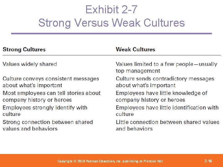 Exhibit 2 -7 Strong Versus Weak Cultures Copyright 2012 Pearson Education, Copyright © 2014