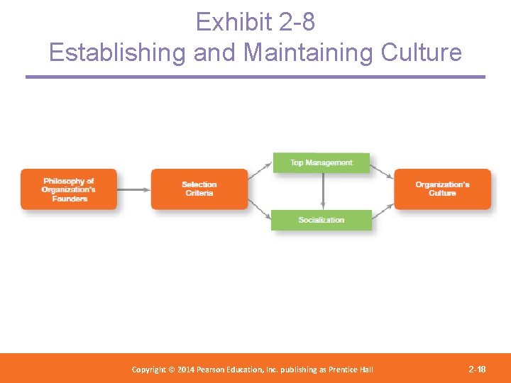 Exhibit 2 -8 Establishing and Maintaining Culture Copyright 2012 Pearson Education, Copyright © 2014