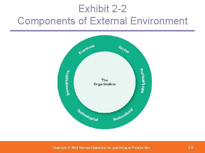 Exhibit 2 -2 Components of External Environment Copyright 2012 Pearson Education, Copyright © 2014