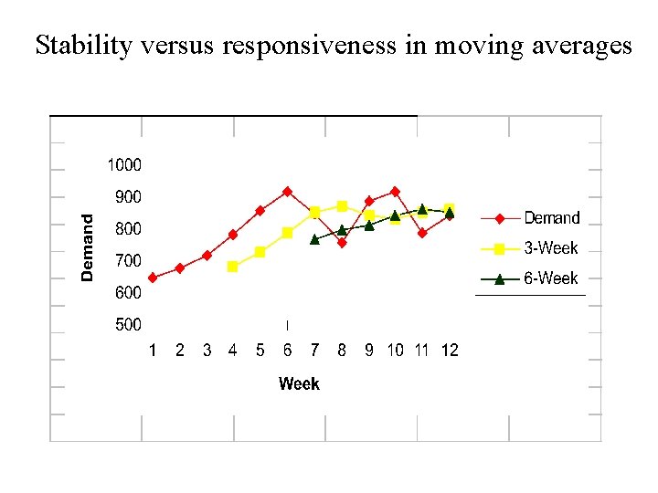 Stability versus responsiveness in moving averages 