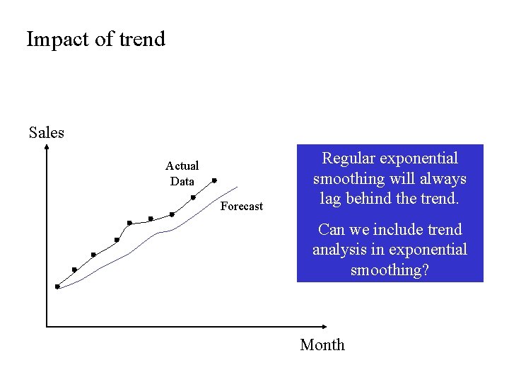 Impact of trend Sales Actual Data Forecast Regular exponential smoothing will always lag behind