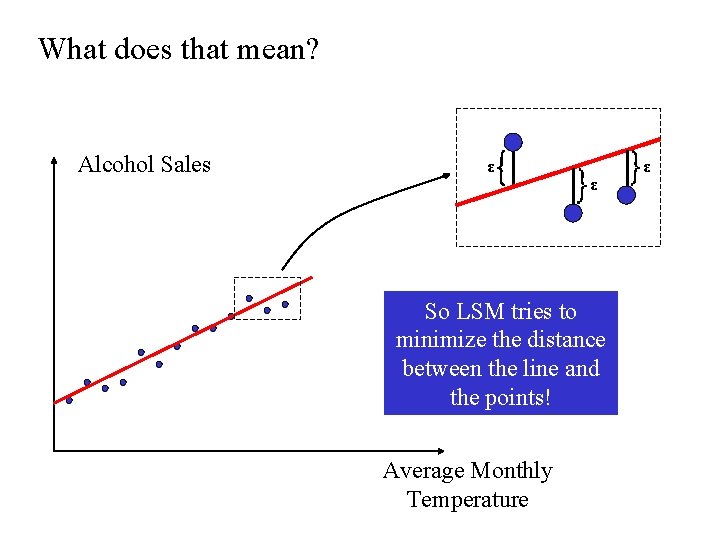 What does that mean? Alcohol Sales ε ε So LSM tries to minimize the