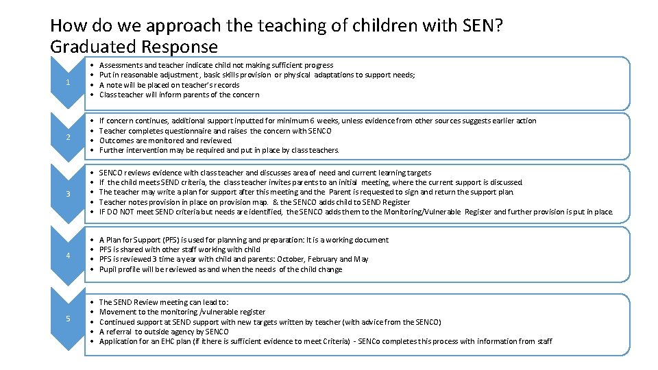 How do we approach the teaching of children with SEN? Graduated Response 1 •