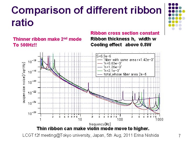 Comparison of different ribbon ratio Thinner ribbon make 2 nd mode To 500 Hz!! Comparison of different ribbon ratio Thinner ribbon make 2 nd mode To 500 Hz!!