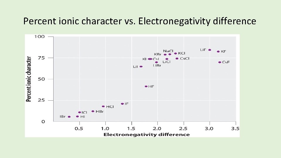 Percent ionic character vs. Electronegativity difference 