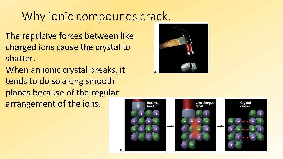 Why ionic compounds crack. The repulsive forces between like charged ions cause the crystal